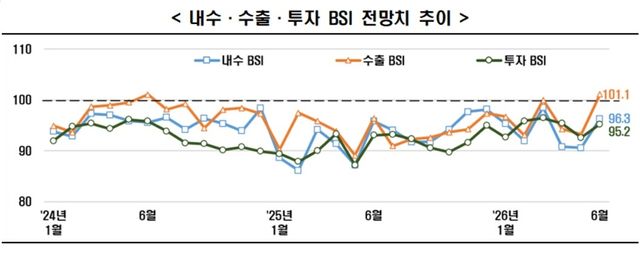 내수·수출·투자 BSI 전망치 추이