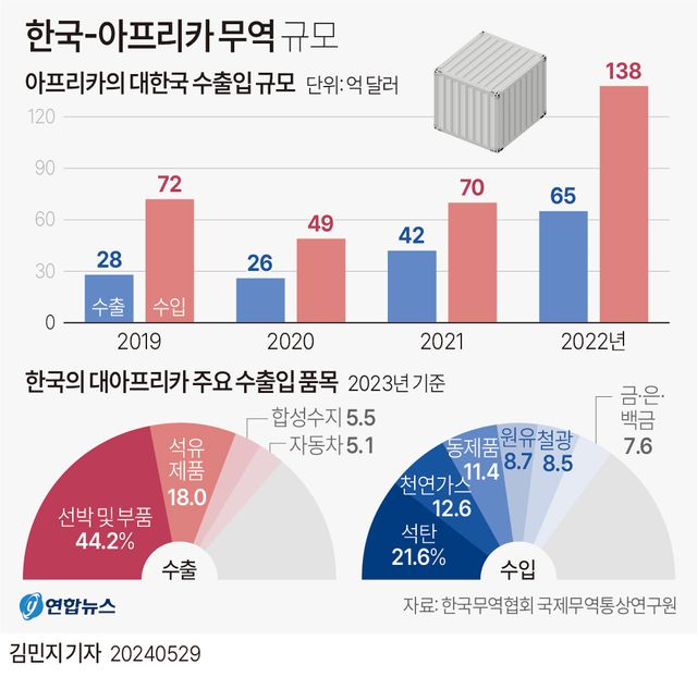 [연합뉴스 그래픽] 한국-아프리카 무역 규모