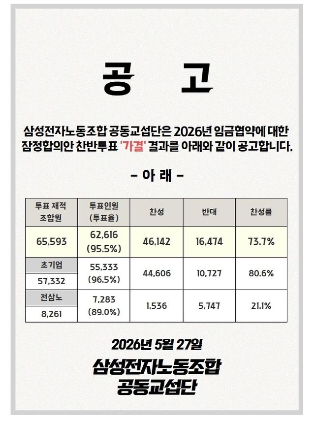 삼성전자 노사 임금협상 노조 투표 결과