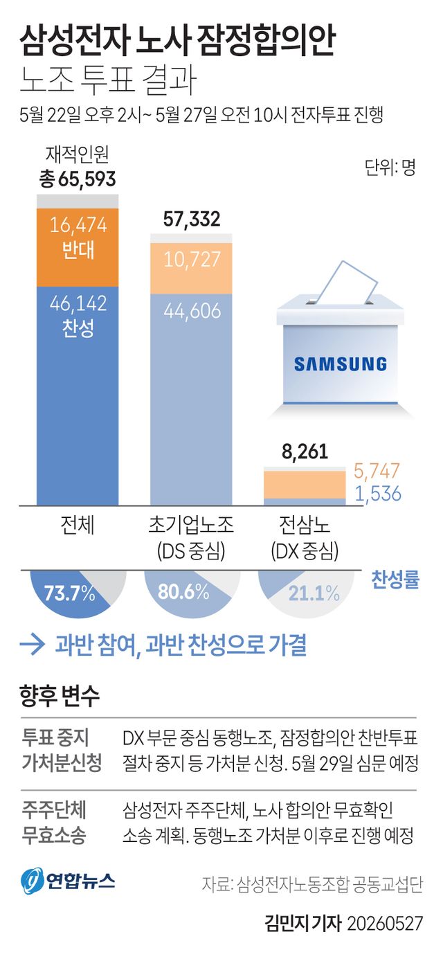 [그래픽] 삼성전자 노사 잠정합의안 노조 투표 결과