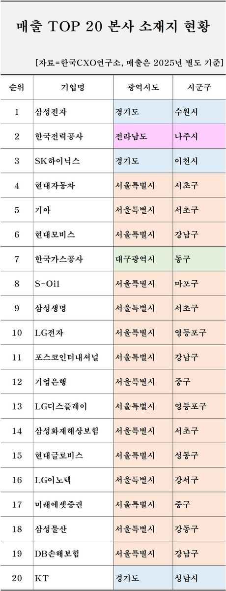 매출 20대 기업 본사 소재지