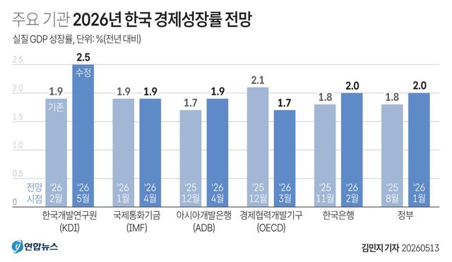 [그래픽] 한국 경제성장률 전망