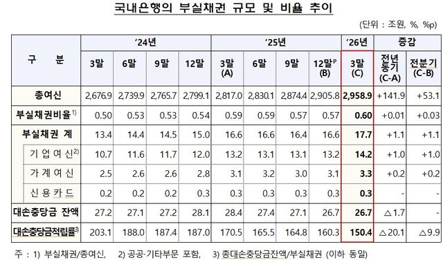 국내은행 부실채권 규모 및 비율 추이