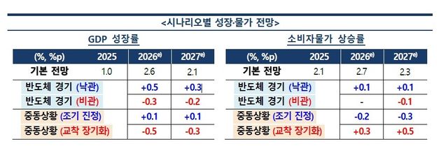 반도체 경기 및 중동 상황 시나리오별 성장률, 소비자물가 상승률 전망
