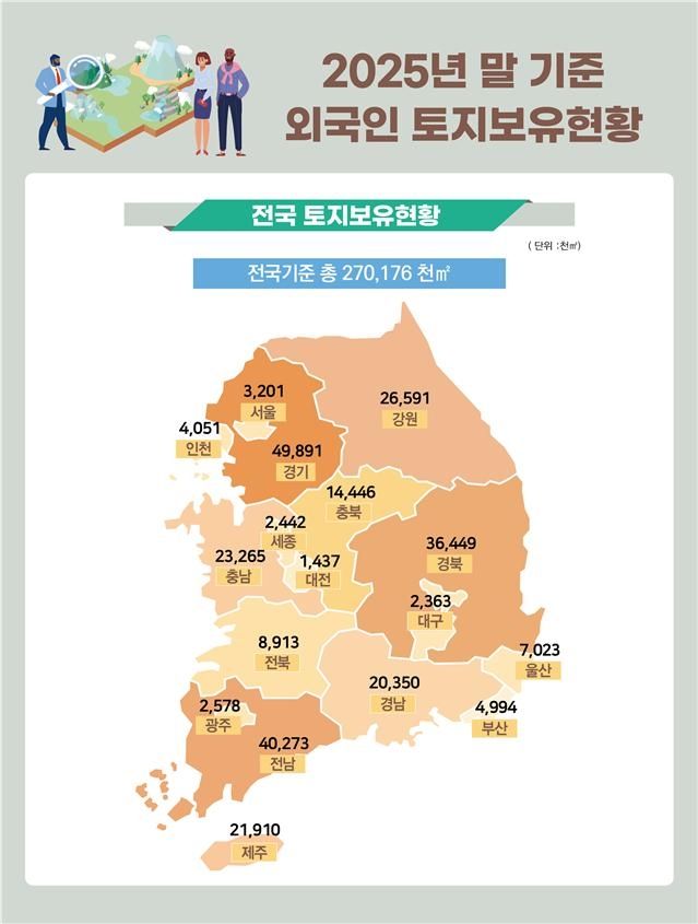 외국인 토지보유 현황