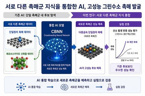 AI 활용 고성능 그린수소 촉매 발굴 설명도