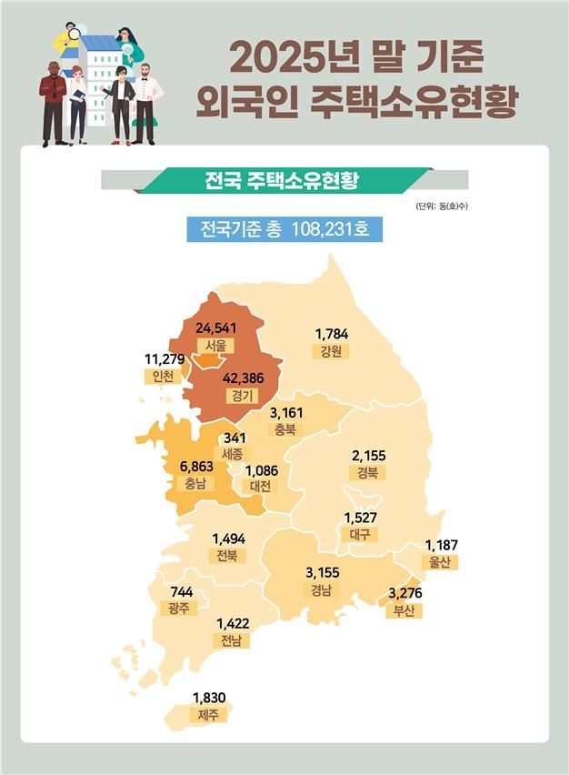 외국인 주택소유 현황