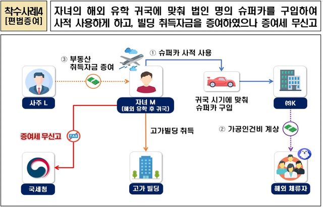 [국세청 제공. DB 및 재판매 금지]