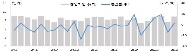 중소제조업 생산 감소세 탈출해 1.8% 반등…반도체·자동차 견인 - 2