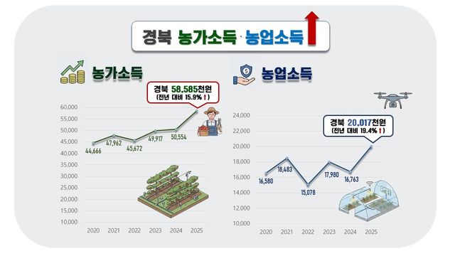 [경북도 제공. 재판매 및 DB 금지]