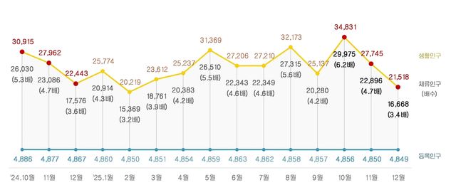 2024년 10월∼2025년 12월 인구감소지역 생활인구 규모