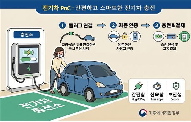 전기자동차 자동 충전·결제 시스템 예시