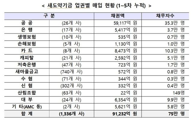 새도약기금 1~5차 매입 현황