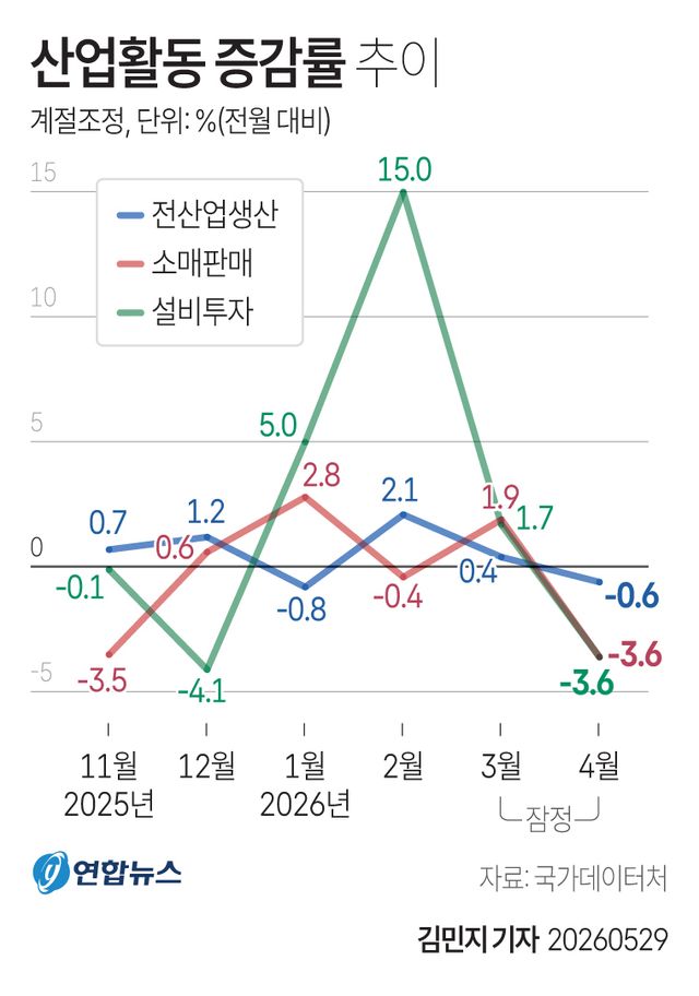 [그래픽] 산업활동 증감률 추이