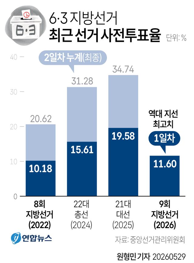[그래픽] 6·3 지방선거 최근 선거 사전투표율