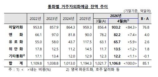 거주자외화예금 잔액 추이