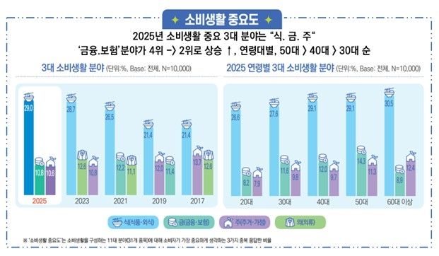 2025 한국의 소비생활지표