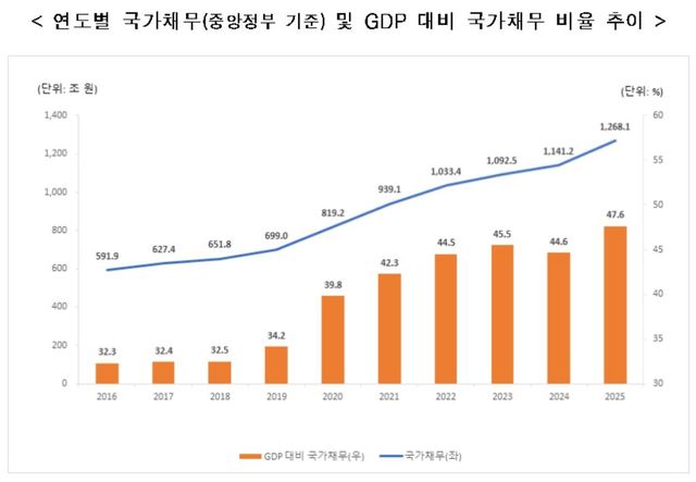 연도별 국가채무 및 GDP 대비 비율 추이