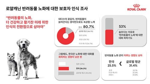 반려동물 노화 관련 보호자 인식 조사 결과