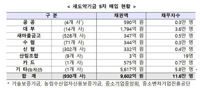 새도약기금 5차 매입 현황