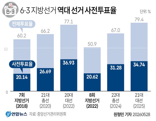 [그래픽] 6·3 지방선거 역대 선거 사전투표율