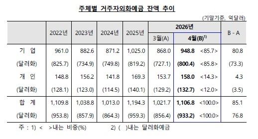 거주자외화예금 잔액 추이