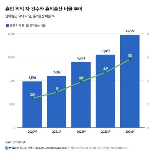 혼인 외의 자 건수와 혼외출산 비율 추이