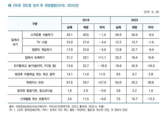 [아동권리보장원의 '2025 아동분야 주요통계' 보고서 갈무리. 재판매 및 DB 금지]