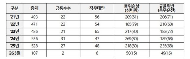 연도별 경찰관 징계 건수