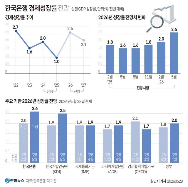 [그래픽] 한국은행 경제성장률 전망