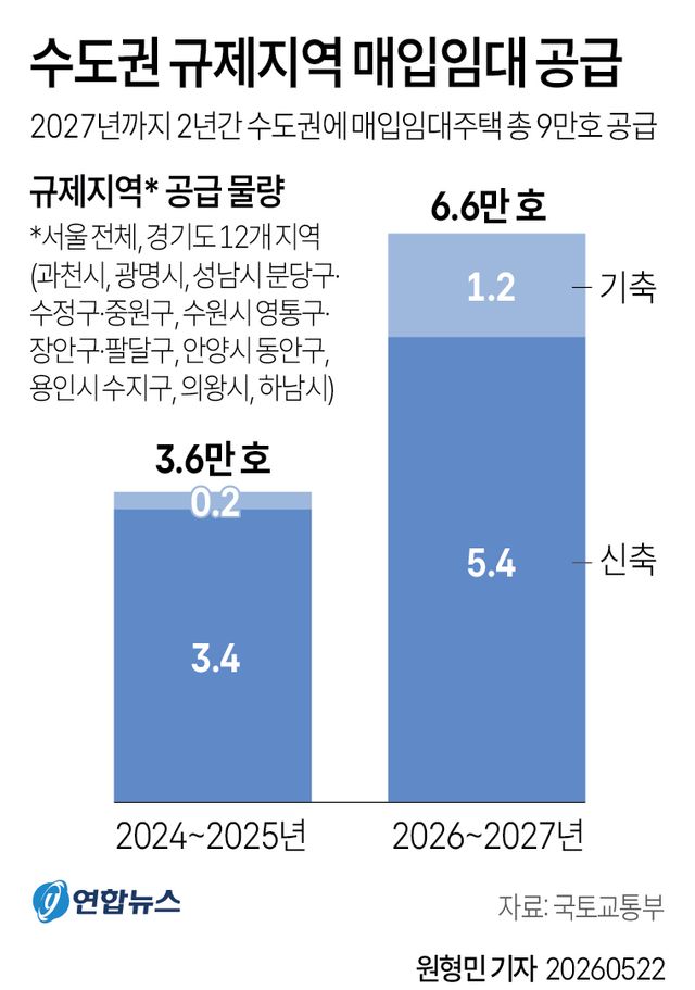 [그래픽] 수도권 규제지역 매입임대 공급