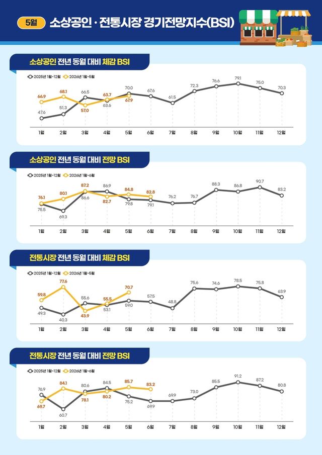 2026년 5월 소상공인시장 경기동향조사 보고서