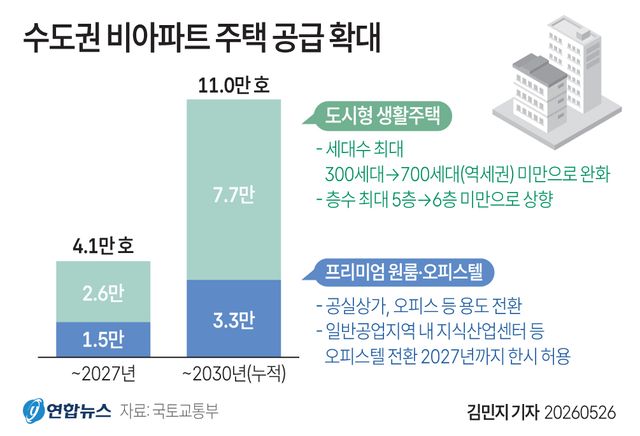[그래픽] 수도권 비아파트 주택 공급 확대