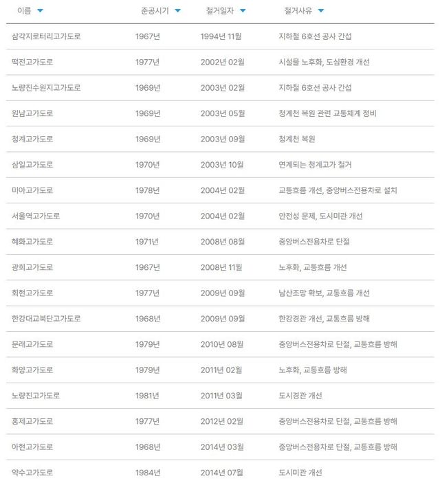 연도별 서울시 고가도로 철거 내용
