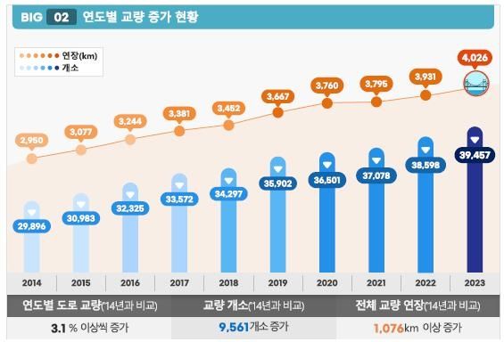 전국의 교량 현황