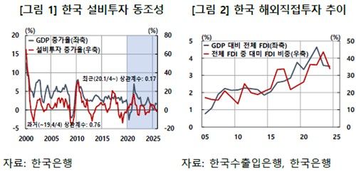 설비투자 경기 동조성 약화, 해외직접투자 확대 등 구조적 변화