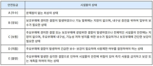 안전등급 지정