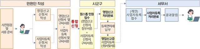 영업신고·사업자등록 통합신청 처리 안내도