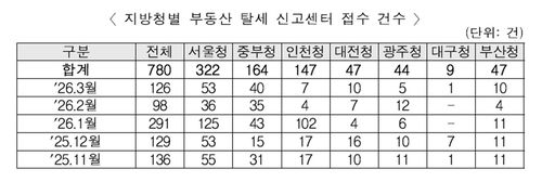 지방청별 '부동산 탈세 신고센터' 접수 건수