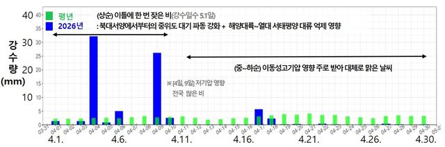 2026년 4월 일별 강수량 추이. [기상청 제공. 재판매 및 DB 금지]