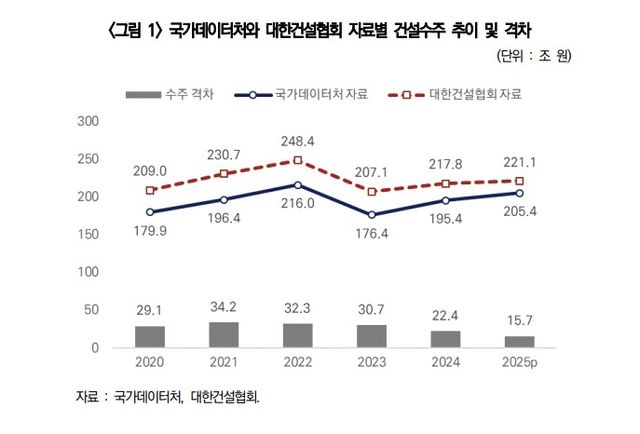 대형건설기업과 중소기업 간 수주 양극화 심화