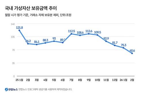 국내 가상자산 보유금액 추이