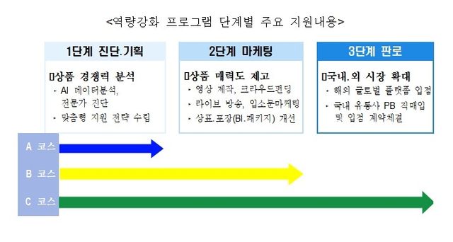 서울시 '소상공인 온라인 판로개척 지원사업' 역량강화 프로그램
