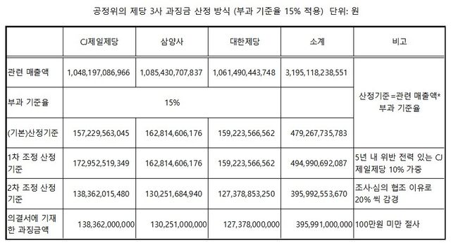 [공정위 의결서를 토대로 작성]
