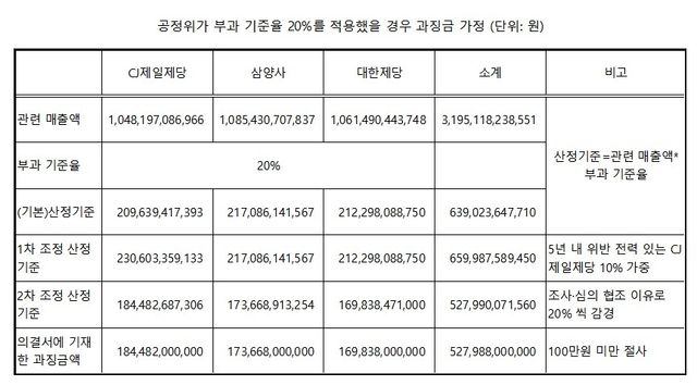[공정위 의결서에 나온 방식을 적용하되 부과 기준율을 20%로 변갱해 계산함]