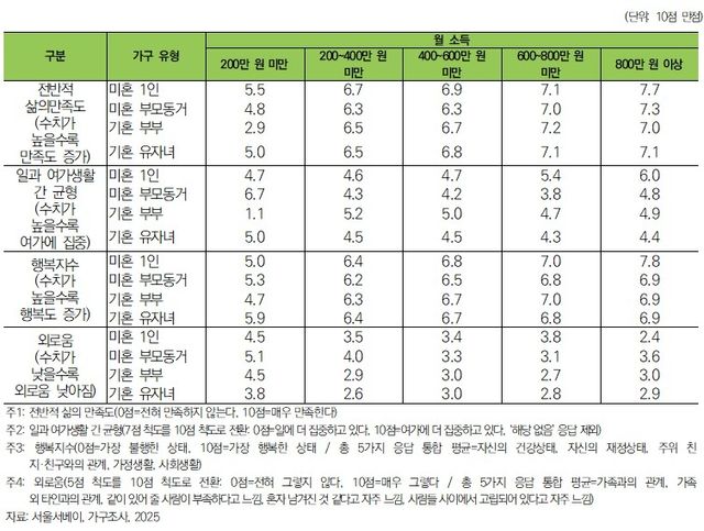 소득별 삶의 만족도·균형·행복지수 및 외로움