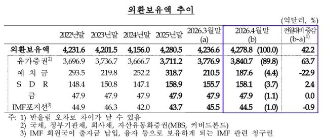 외환보유액 추이 [한국은행 제공]