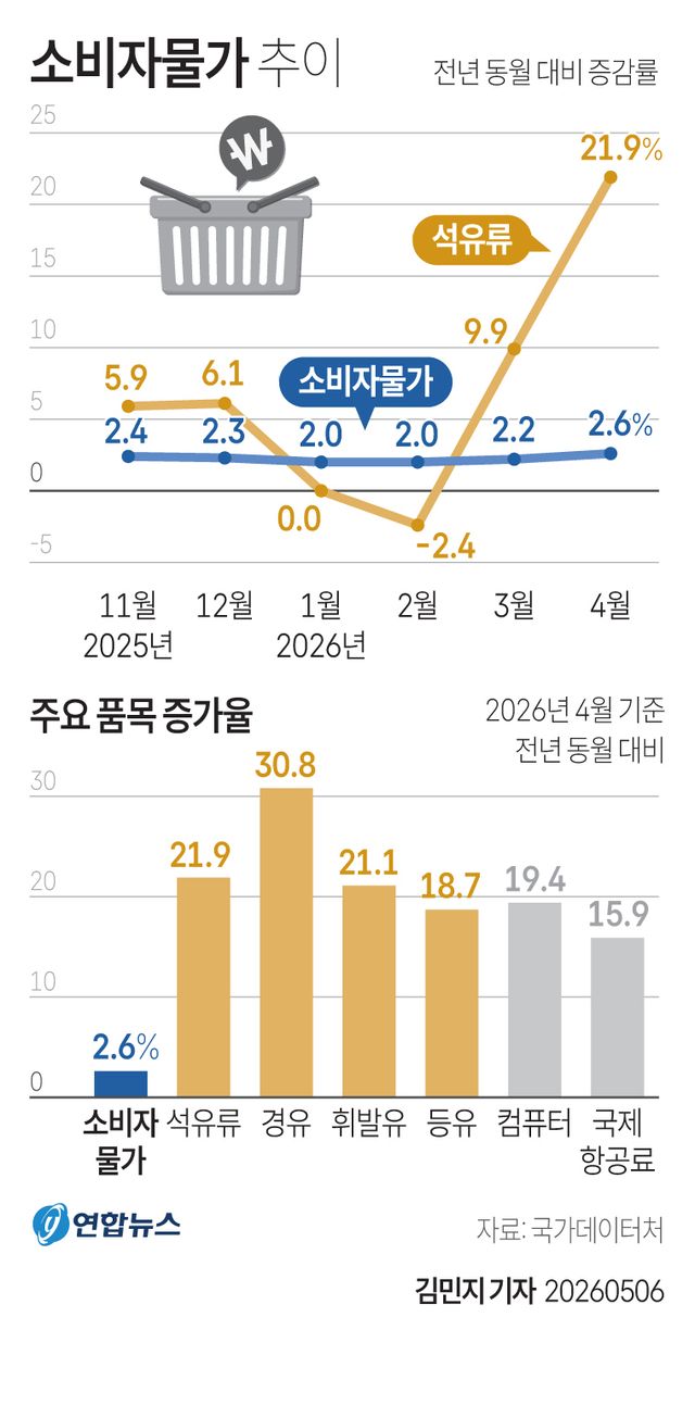 [그래픽] 소비자물가 추이