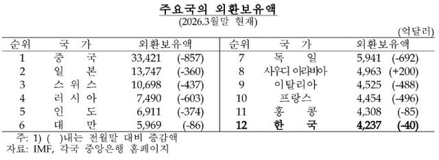 주요국 외환보유액 순위 [한국은행 제공]