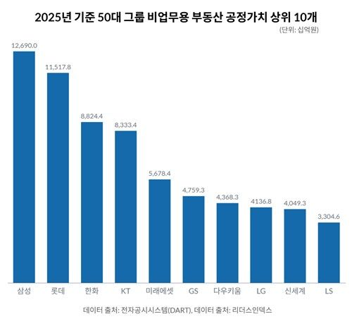2025년 50대 그룹 내 비업무용 부동산 보유 규모 톱10(공정가치 기준)